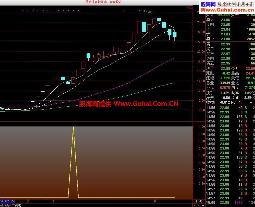 通达信龙头判官选股源码副图