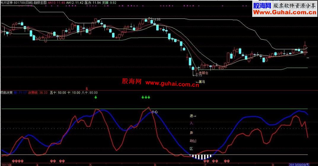 自己修改后相当实用的[顶底决策指标]