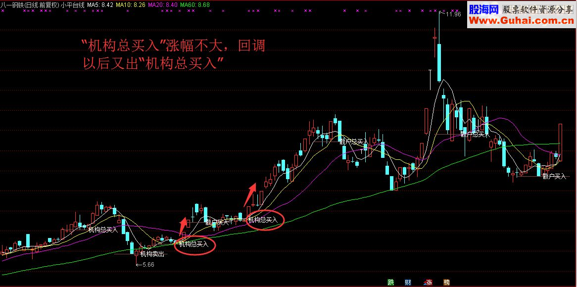 小平台线，显示机构交易数据（指标 通达信 主图 源码 贴图 说明）没有未来函数