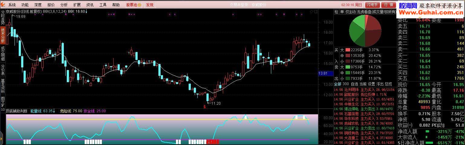 通达信顶底辅指标副图贴图加密