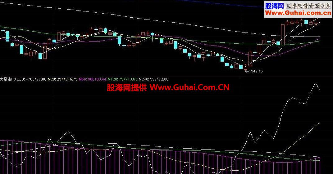 主力量能和股价走势是何等的相似（代码及图）