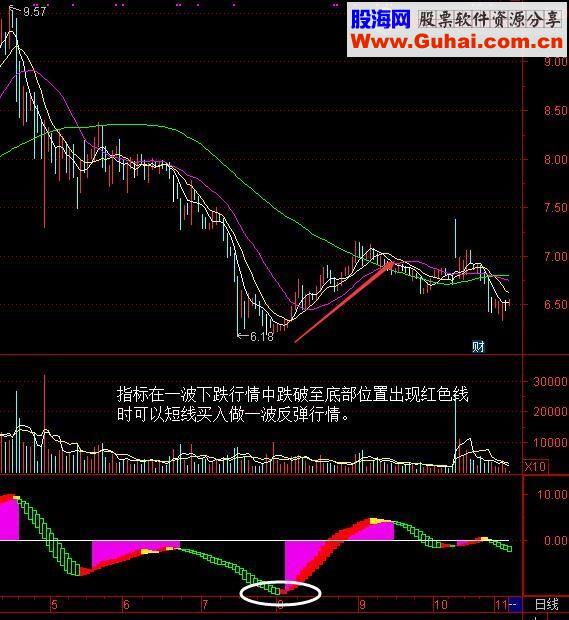 通达信波段抄底王副图指标附图无未来