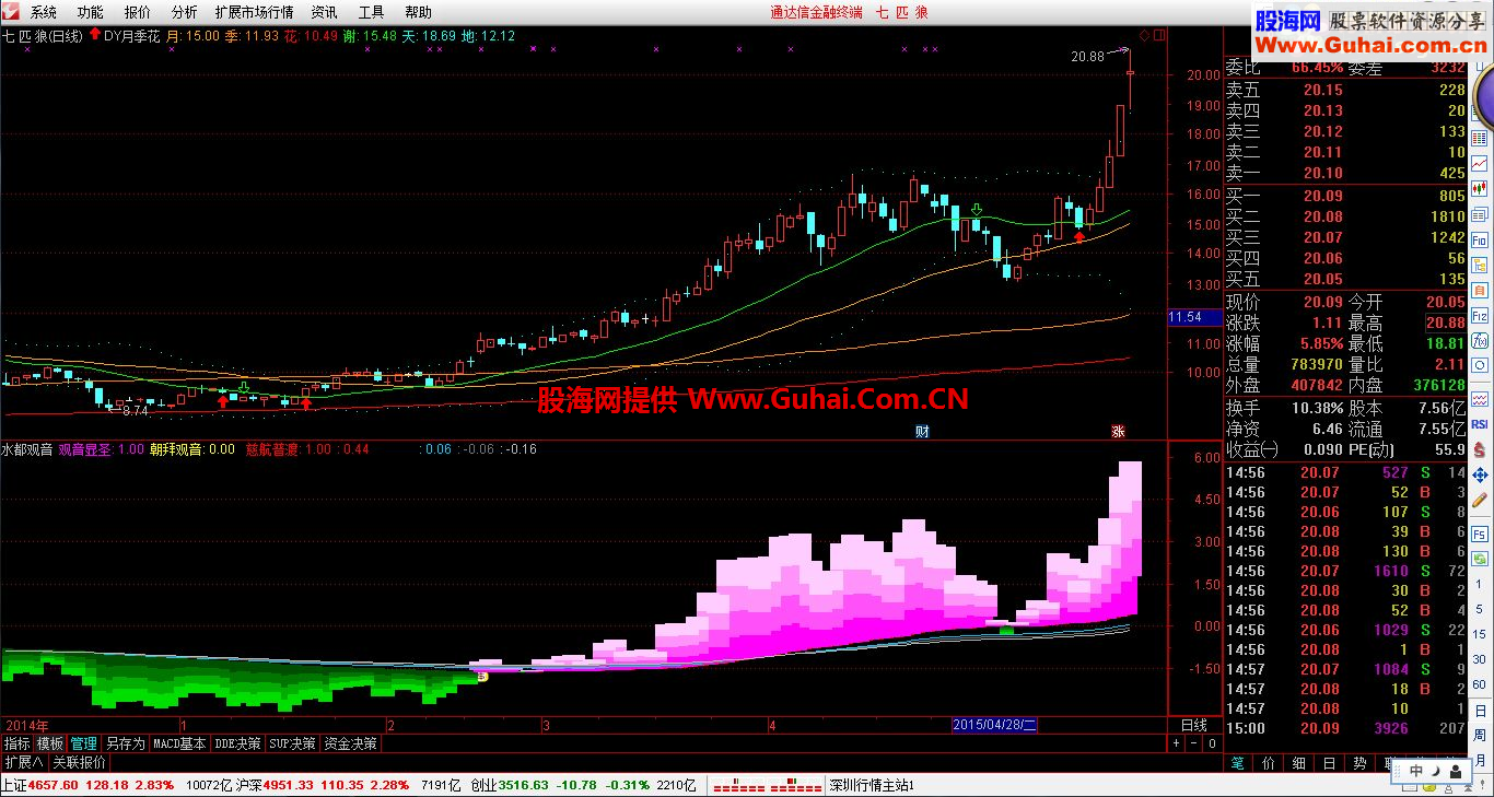 通达信水都观音副图 源码