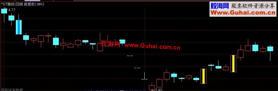 通用涨跌停主图代码（*ST、ST股都可用）