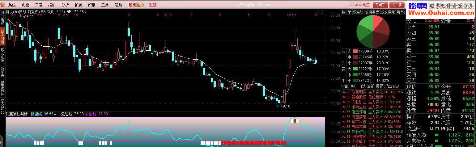 通达信顶底辅指标副图贴图加密