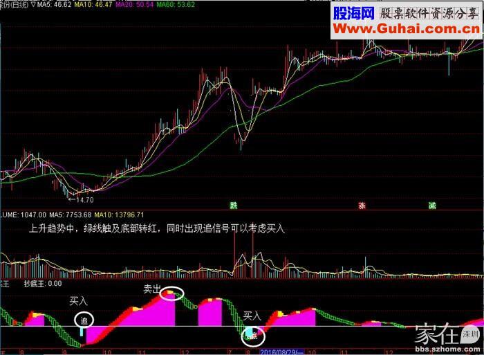 通达信波段抄底王副图指标附图无未来