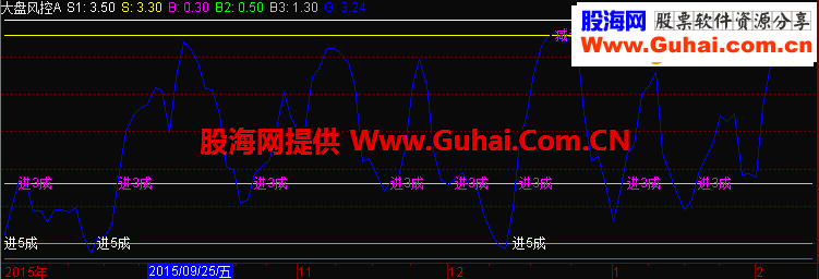 通达信大盘风控指标副图不是一般的准