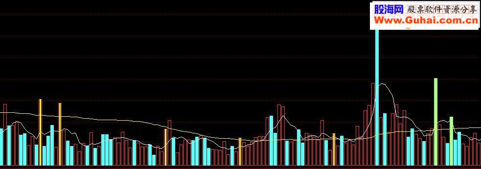 通达信倍量黄金柱副图指标公式源码