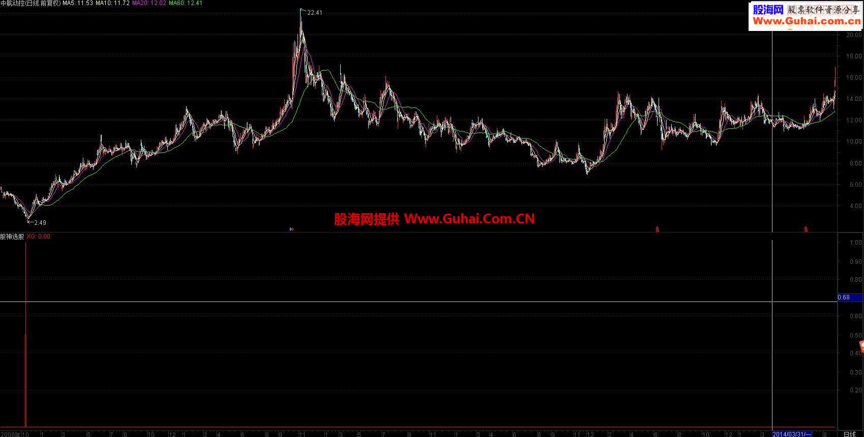 稳赚主图源码