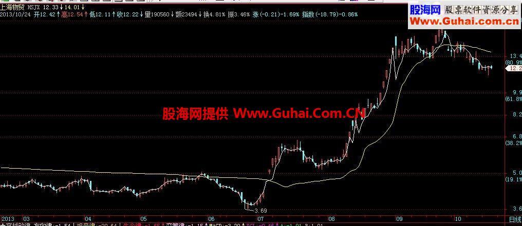 通达信换手价线主图指标公式