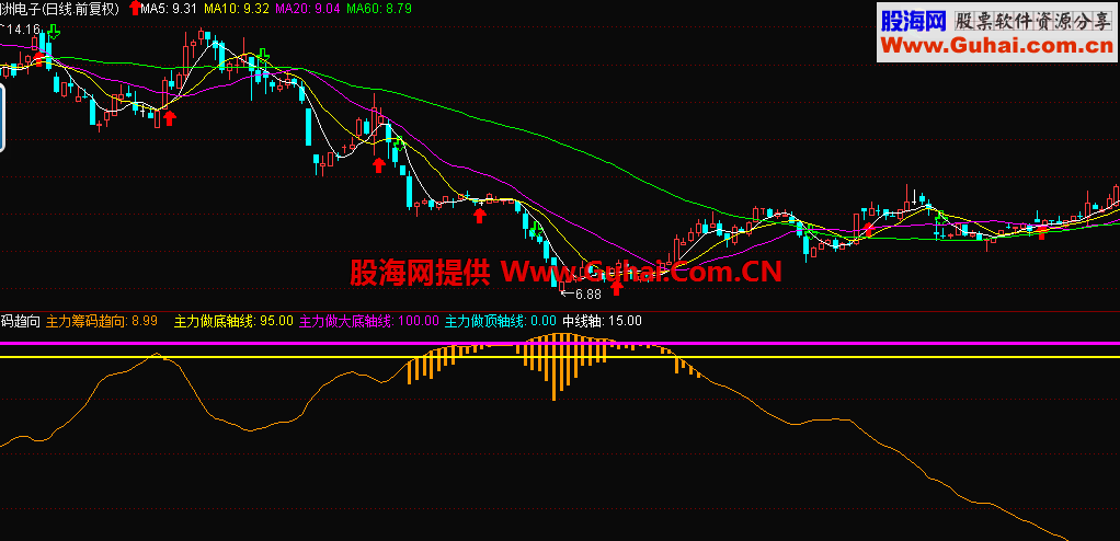 通达信筹码趋向副图公式源码 