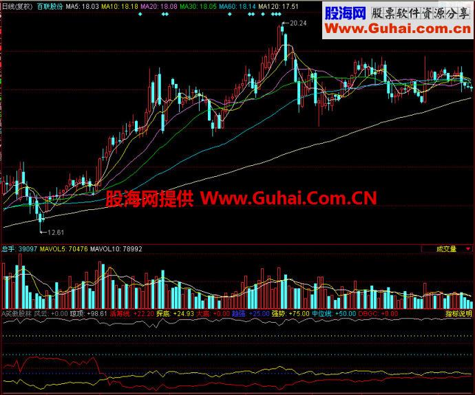 同花顺笑傲股林副图指标