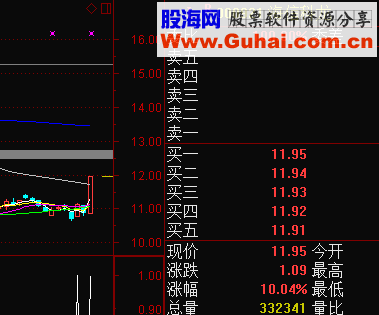 通达信五指标共振（指标副图/选股贴图）