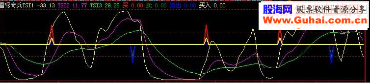 大智慧雷驽奇兵准准准源码副图