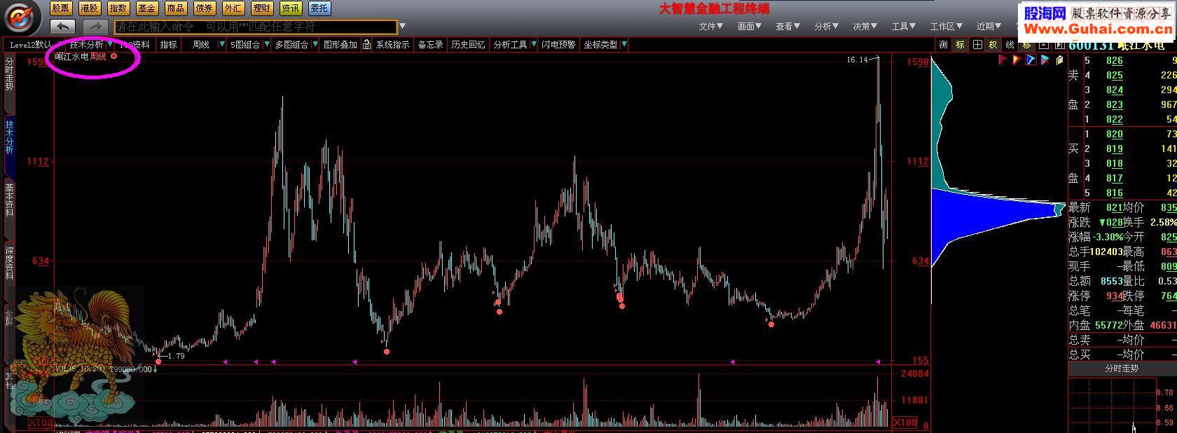 大智慧高成功率抄底公式测试版（龙宫探宝）