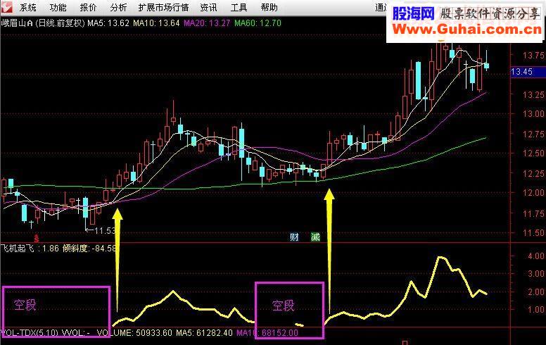 通达信【飞机起飞】炒股只看一条线（副图选股贴图源码无未来）