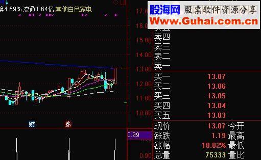 通达信五指标共振（指标副图/选股贴图）