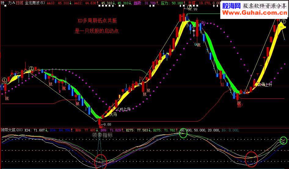 通达信版本捕捉大牛利器《KD共振》指标公式
