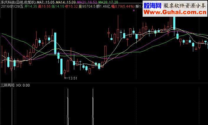 通达信三阴两阳选股源码 贴图