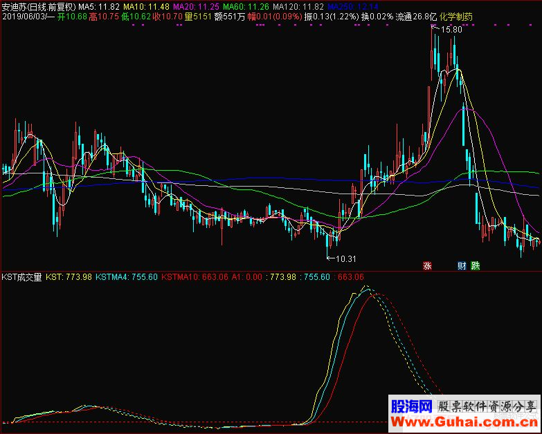 通达信KST成交量副图指标源码