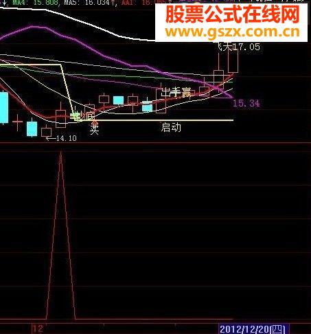 大智慧底部爆发源码副图可选股