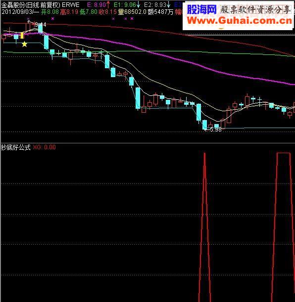 通达信抄底不再难 一抄一个准抄底指标