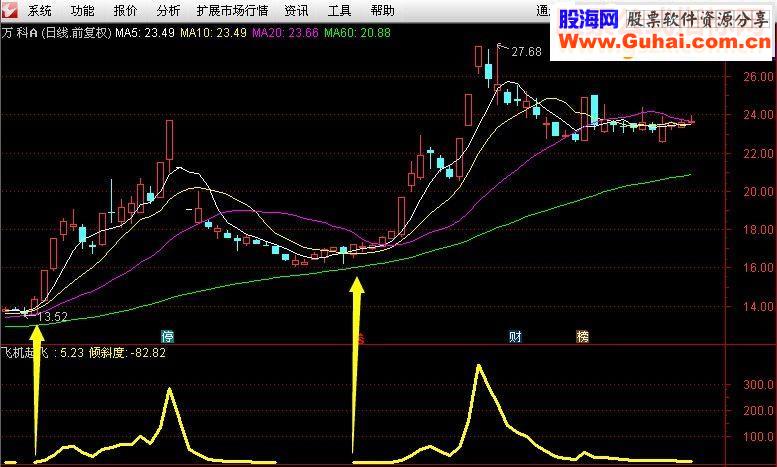 通达信【飞机起飞】炒股只看一条线（副图选股贴图源码无未来）