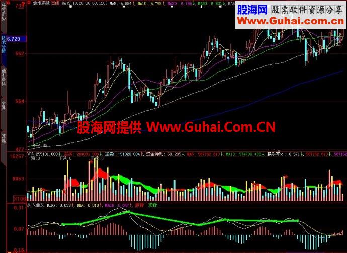 大智慧买入金叉副图指标