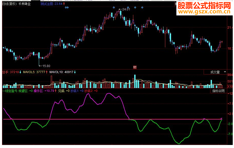 同花顺一线定盈亏副图指标 源码