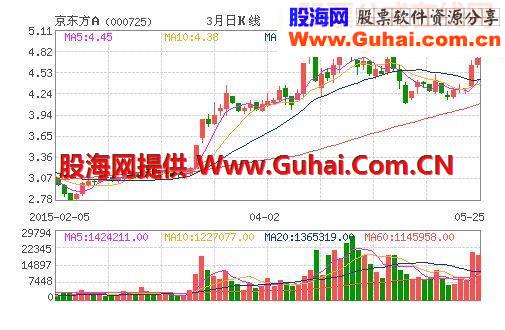 通达信很实用的看盘指标与大家一起分享