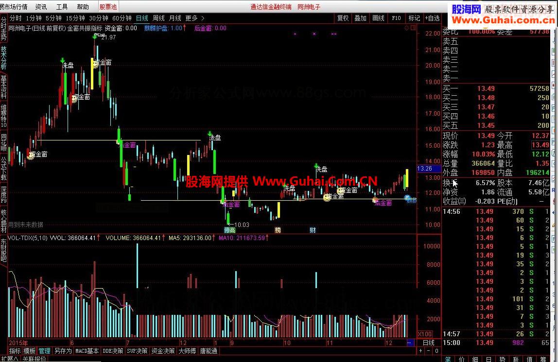 通达信金窗共振指标源码副图