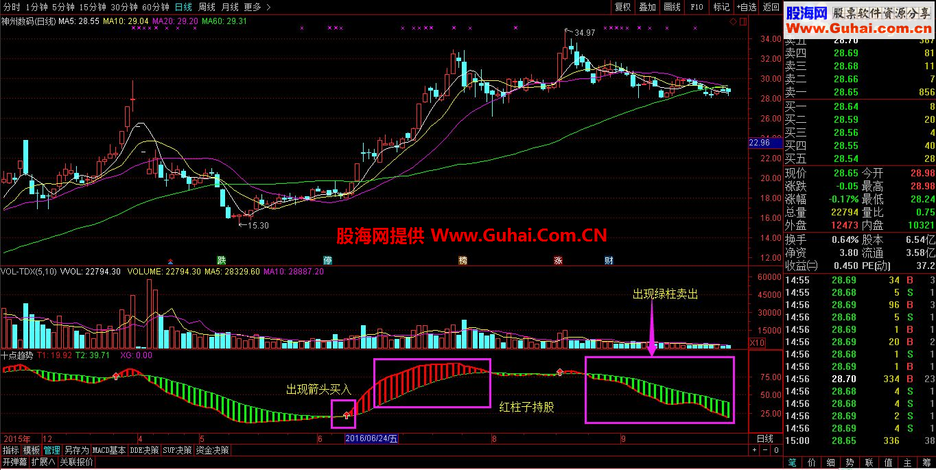 通达信十点趋势（指标 副图  贴图）无未来