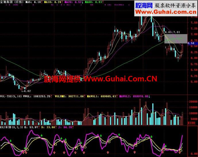 通达信KDJ东郭副图指标