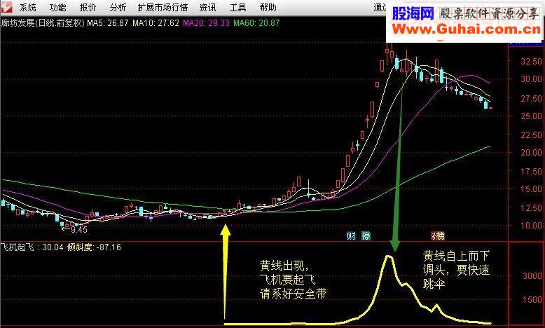 通达信【飞机起飞】炒股只看一条线（副图选股贴图源码无未来）