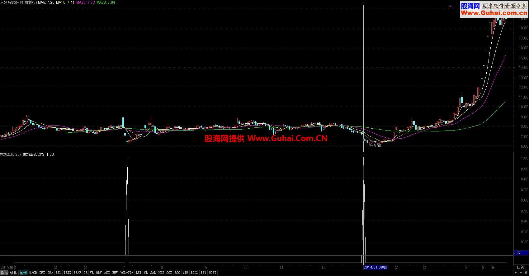 87%成功率选股想要的就过来看看
