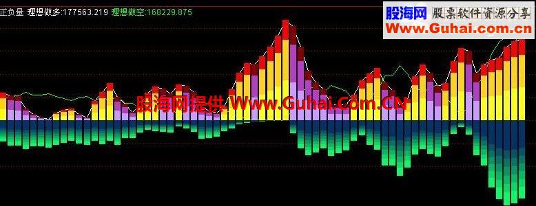 理想成真正负量副图公式源码