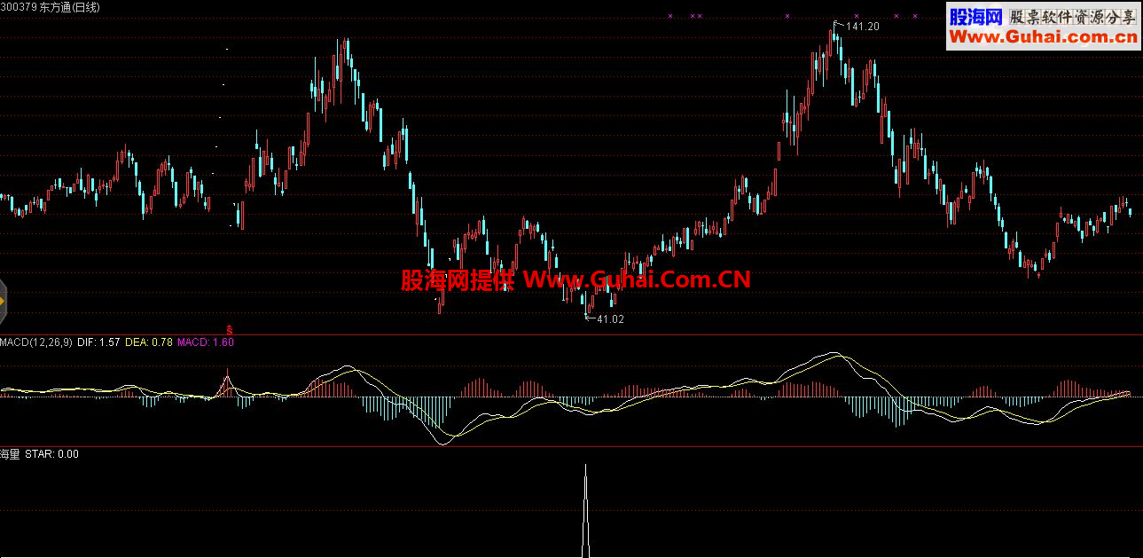 通达信海量指标源码