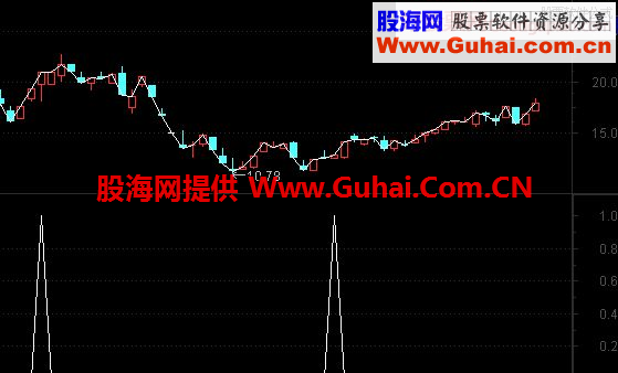 通达信钻石坑选股公式