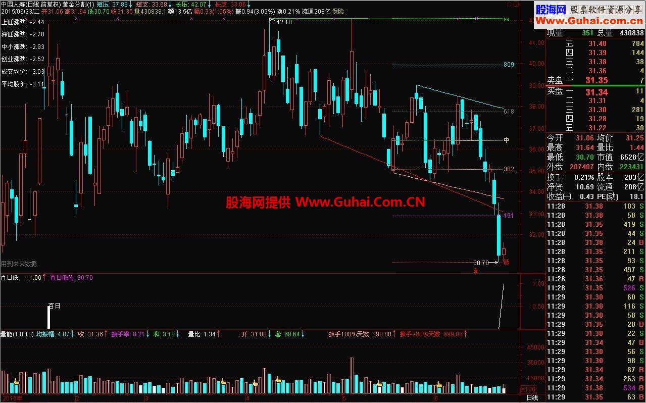 通达信百日低副图指标 选股公式