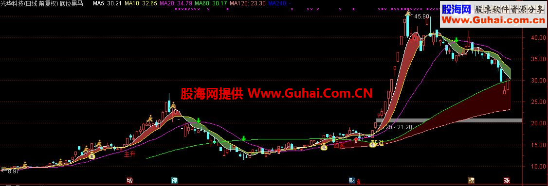 通达信底位黑马主图指标 