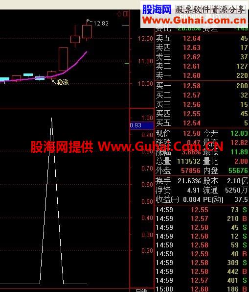 启爆点预警公式 绝对赚钱的预警公式