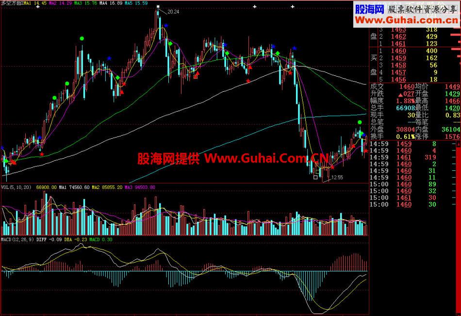 大智慧多空方圆主图指标