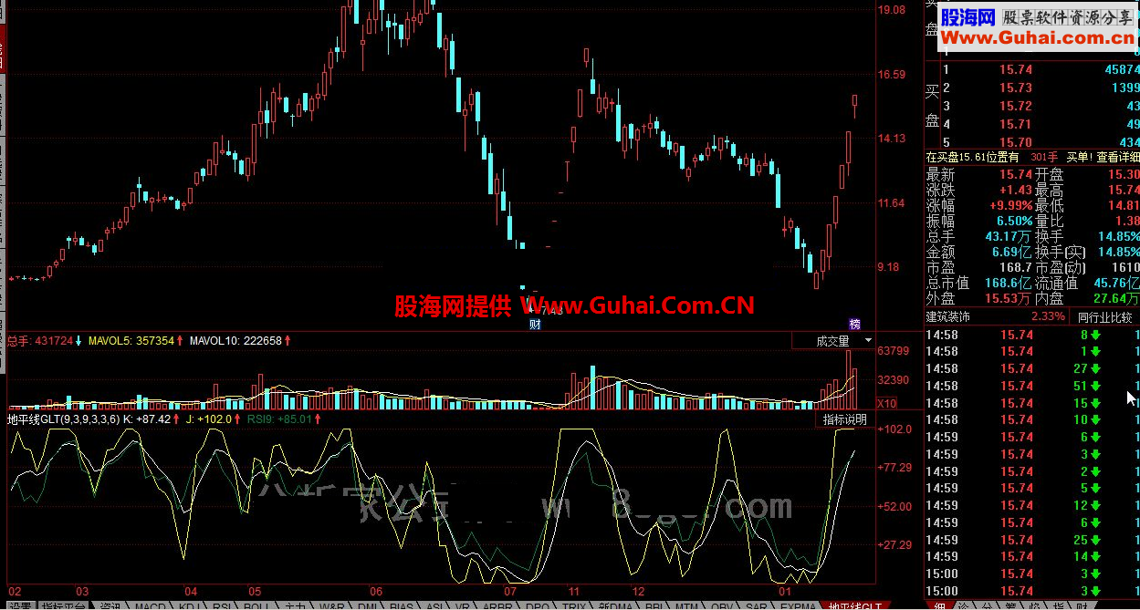 同花顺地平线GLT 抄底公式