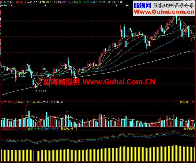 同花顺黄金池副图指标
