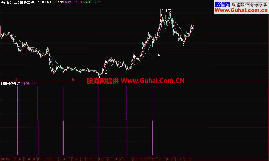 牛市短线见底 回调买入 绝无未来函数 
