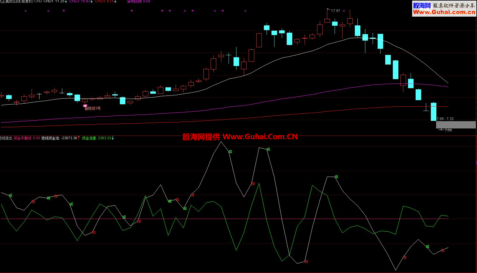 通达信短线进出副图公式