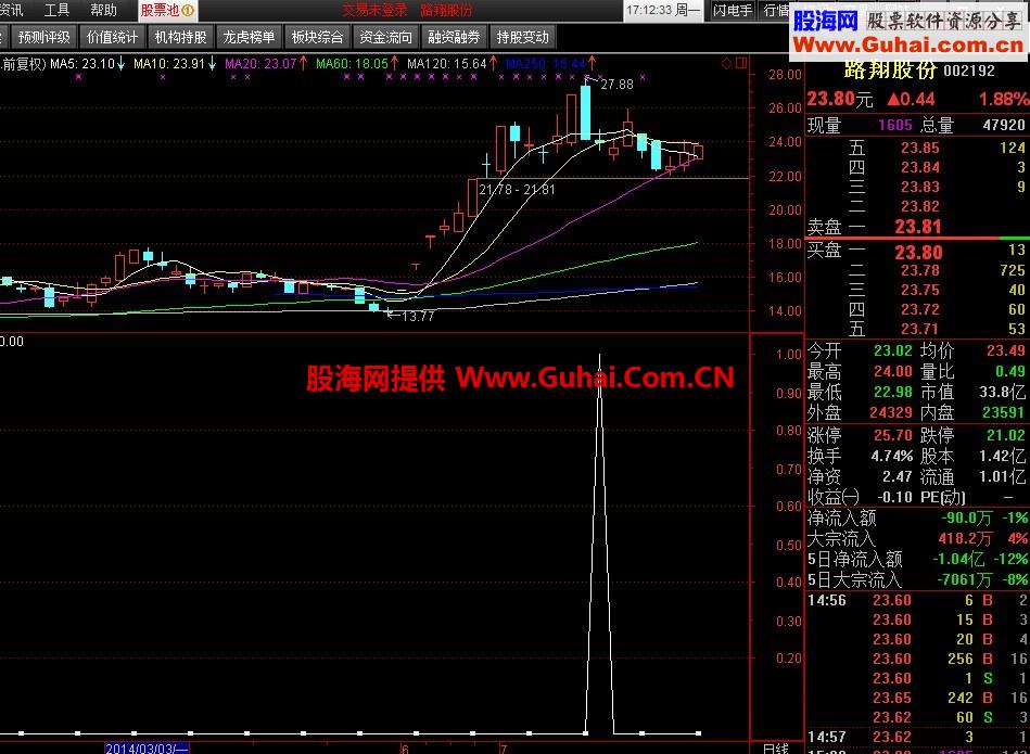 一个涨停回调选股预警