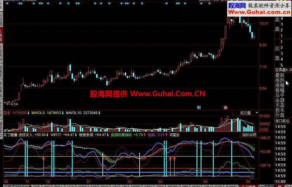 同花顺买了就赚公式 内部指标