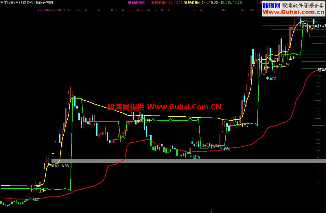 通达信筹码分布图，尖峰狙击抓牛启动主升浪主图