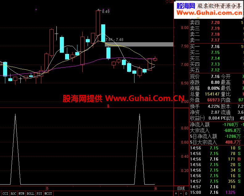 通达信【摇钱树】短线指标 提供源码